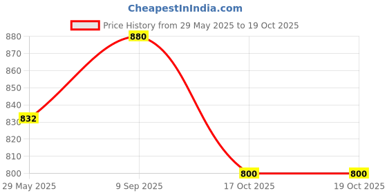 firstcry.com Tiny Bugs Bow Applique Detailed Ballerinas - White & Gold tiny bugs Price History Graph from 29 May 2025 to 18 Oct 2025