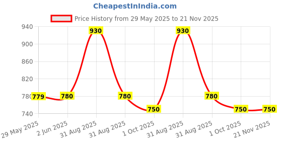 firstcry.com Tiny Bugs Bow Applique Detailed Colour Blocked Slip On Ballerians - Beige & Brown tiny bugs Price History Graph from 29 May 2025 to 20 Nov 2025