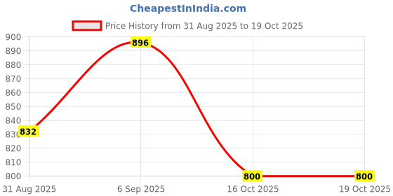 firstcry.com Tiny Bugs Bow Applique Detailed Mary Jane Ballerinas - Off White tiny bugs Price History Graph from 31 Aug 2025 to 19 Oct 2025