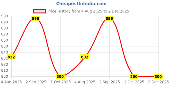 firstcry.com Tiny Bugs Bow Applique Detailed Zipper Closure Gladiators Sandals - Black tiny bugs Price History Graph from 4 Aug 2025 to 1 Dec 2025