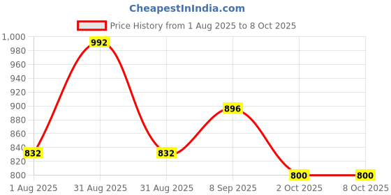 firstcry.com Tiny Bugs Bow Applique Detailed Zipper Closure Gladiators Sandals - Black tiny bugs Price History Graph from 1 Aug 2025 to 7 Oct 2025