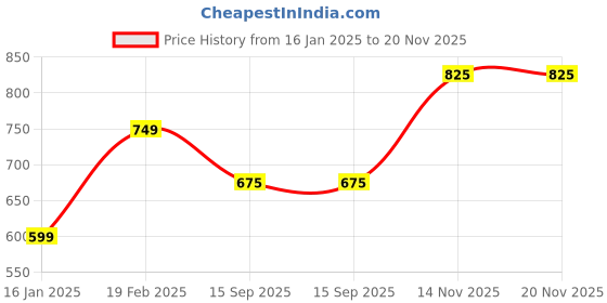 firstcry.com Tiny Bugs Bow Applique Diamond Design Gloss Finish Ballerina Heels - Peach tiny bugs Price History Graph from 16 Jan 2025 to 20 Nov 2025
