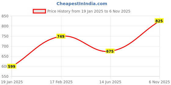 firstcry.com Tiny Bugs Bow Applique Diamond Design Gloss Finish Ballerina Heels - Peach tiny bugs Price History Graph from 19 Jan 2025 to 6 Nov 2025