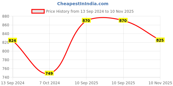 firstcry.com Tiny Bugs Bow Applique Open Toe   Heels - Purple tiny bugs Price History Graph from 13 Sep 2024 to 10 Nov 2025