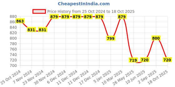 firstcry.com Tiny Bugs Bow Detailed Ballerinas - Beige tiny bugs Price History Graph from 25 Oct 2024 to 18 Oct 2025