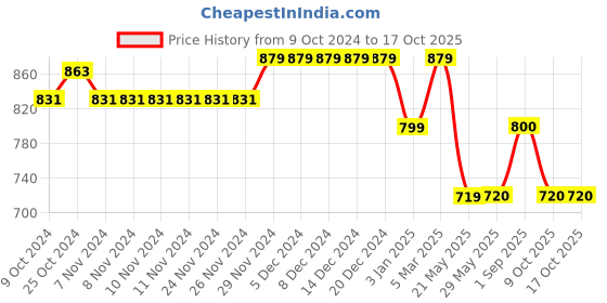firstcry.com Tiny Bugs Bow Detailed Ballerinas - Beige tiny bugs Price History Graph from 9 Oct 2024 to 9 Oct 2025