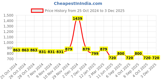 firstcry.com Tiny Bugs Bow Detailed Ballerinas - Beige tiny bugs Price History Graph from 25 Oct 2024 to 3 Dec 2025