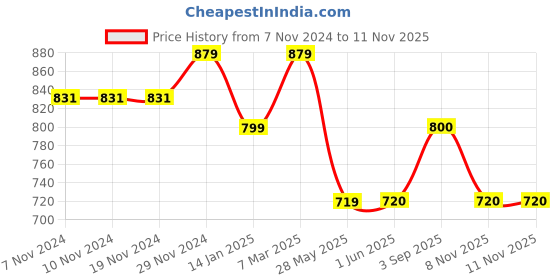 firstcry.com Tiny Bugs Bow Detailed Ballerinas - Beige tiny bugs Price History Graph from 7 Nov 2024 to 11 Nov 2025