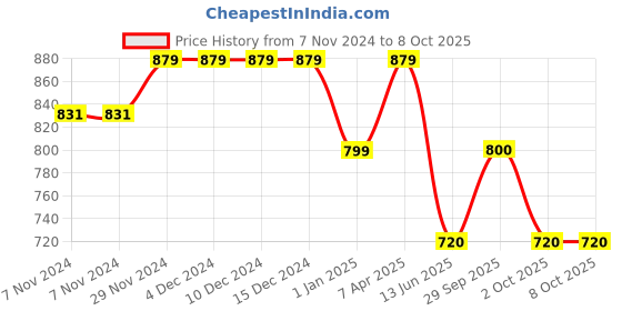 firstcry.com Tiny Bugs Bow Detailed Ballerinas - Beige tiny bugs Price History Graph from 7 Nov 2024 to 7 Oct 2025