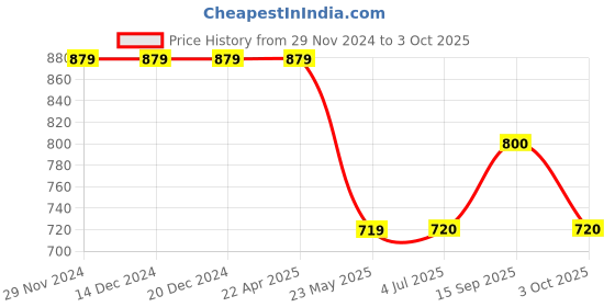 firstcry.com Tiny Bugs Bow Detailed Ballerinas - Beige tiny bugs Price History Graph from 29 Nov 2024 to 3 Oct 2025
