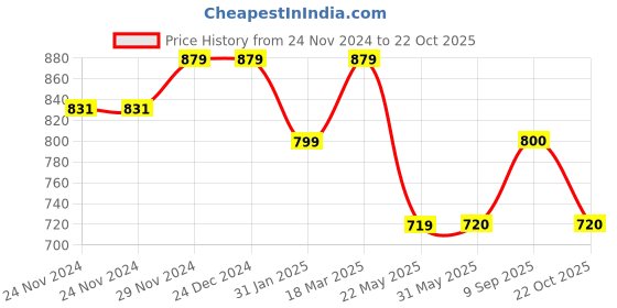 firstcry.com Tiny Bugs Bow Detailed Ballerinas - Beige tiny bugs Price History Graph from 24 Nov 2024 to 22 Oct 2025