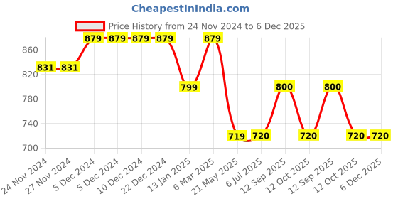 firstcry.com Tiny Bugs Bow Detailed Ballerinas - Beige tiny bugs Price History Graph from 24 Nov 2024 to 5 Dec 2025