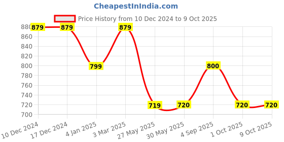 firstcry.com Tiny Bugs Bow Detailed Ballerinas - Beige tiny bugs Price History Graph from 10 Dec 2024 to 9 Oct 2025