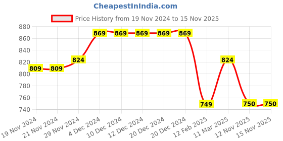 firstcry.com Tiny Bugs Bow Detailed Ballerinas - Pink tiny bugs Price History Graph from 19 Nov 2024 to 15 Nov 2025