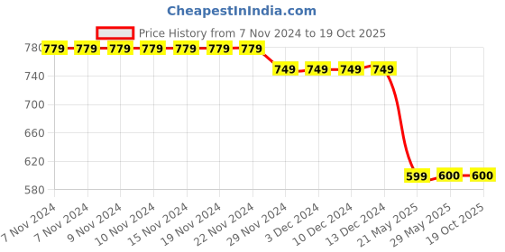 firstcry.com Tiny Bugs Bow Detailed Open Toe Ballerinas - Pink tiny bugs Price History Graph from 7 Nov 2024 to 18 Oct 2025