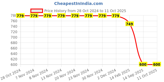 firstcry.com Tiny Bugs  Bow Embellished Ballerinas - Gold tiny bugs Price History Graph from 28 Oct 2024 to 10 Oct 2025