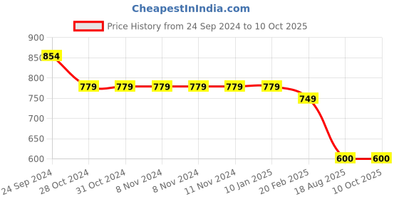 firstcry.com Tiny Bugs  Bow Embellished Ballerinas - Gold tiny bugs Price History Graph from 24 Sep 2024 to 9 Oct 2025