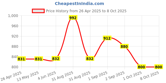 firstcry.com Tiny Bugs Bow Embellished Ballerinas - White tiny bugs Price History Graph from 26 Apr 2025 to 7 Oct 2025