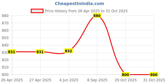 firstcry.com Tiny Bugs Bow Embellished Ballerinas - White tiny bugs Price History Graph from 26 Apr 2025 to 31 Oct 2025