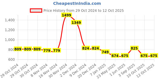 firstcry.com Tiny Bugs Bow Embellished Sandals - Green tiny bugs Price History Graph from 29 Oct 2024 to 12 Oct 2025