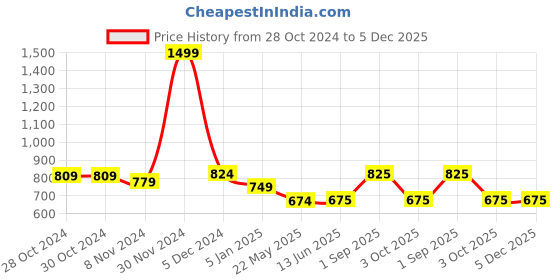 firstcry.com Tiny Bugs Bow Embellished Sandals - Green tiny bugs Price History Graph from 28 Oct 2024 to 5 Dec 2025