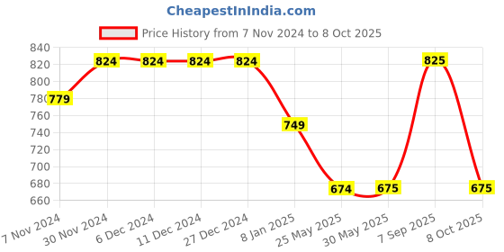 firstcry.com Tiny Bugs Bow Embellished Sandals - Green tiny bugs Price History Graph from 7 Nov 2024 to 8 Oct 2025