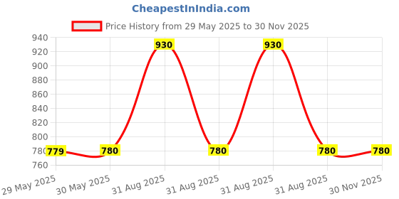 firstcry.com Tiny Bugs Bow Shaped Buckle Detailed Colour Blocked Slip On Ballerians - Beige & Black tiny bugs Price History Graph from 29 May 2025 to 30 Nov 2025