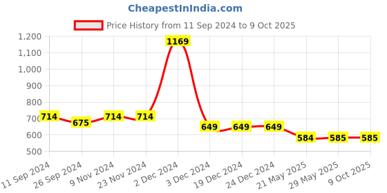 firstcry.com Tiny Bugs Braided Sandals - Multi Colour tiny bugs Price History Graph from 11 Sep 2024 to 9 Oct 2025