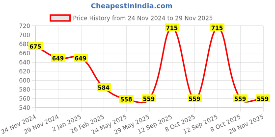 firstcry.com Tiny Bugs Buckle Designed Stones Embellished Velcro Closure Sandals - Pink tiny bugs Price History Graph from 24 Nov 2024 to 28 Nov 2025