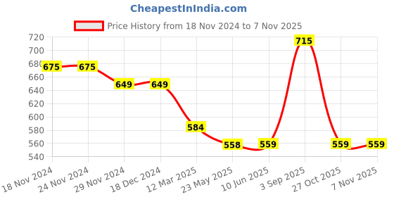firstcry.com Tiny Bugs Buckle Designed Stones Embellished Velcro Closure Sandals - Pink tiny bugs Price History Graph from 18 Nov 2024 to 7 Nov 2025