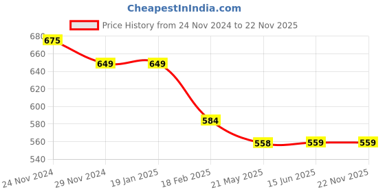 firstcry.com Tiny Bugs Buckle Designed Stones Embellished Velcro Closure Sandals - Pink tiny bugs Price History Graph from 24 Nov 2024 to 22 Nov 2025