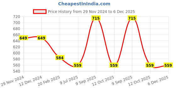 firstcry.com Tiny Bugs Buckle Designed Stones Embellished Velcro Closure Sandals - Pink tiny bugs Price History Graph from 29 Nov 2024 to 5 Dec 2025