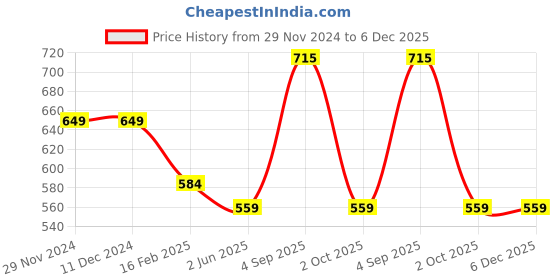 firstcry.com Tiny Bugs Buckle Designed Stones Embellished Velcro Closure Sandals - Pink tiny bugs Price History Graph from 29 Nov 2024 to 5 Dec 2025