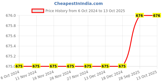 firstcry.com Tiny Bugs Bunny Applique Detailed  Velcro Closure Sandals - Blue tiny bugs Price History Graph from 6 Oct 2024 to 12 Oct 2025