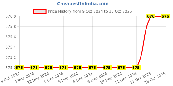 firstcry.com Tiny Bugs Bunny Applique Detailed  Velcro Closure Sandals - Blue tiny bugs Price History Graph from 9 Oct 2024 to 12 Oct 2025