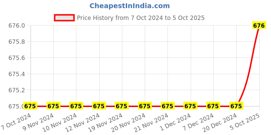 firstcry.com Tiny Bugs Bunny Applique Detailed  Velcro Closure Sandals - Blue tiny bugs Price History Graph from 7 Oct 2024 to 5 Oct 2025