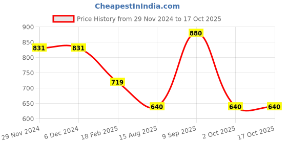 firstcry.com Tiny Bugs Butterfly Designed & Fur Detailed Party Wear Boots - White tiny bugs Price History Graph from 29 Nov 2024 to 16 Oct 2025