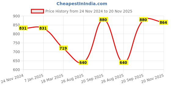 firstcry.com Tiny Bugs Butterfly Designed & Fur Detailed Party Wear Boots - White tiny bugs Price History Graph from 24 Nov 2024 to 20 Nov 2025