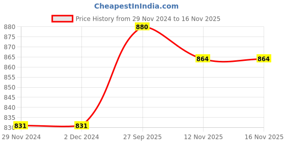firstcry.com Tiny Bugs Butterfly Designed & Fur Detailed Party Wear Boots - White tiny bugs Price History Graph from 29 Nov 2024 to 15 Nov 2025