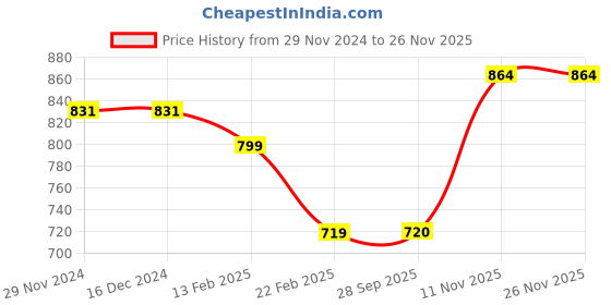 firstcry.com Tiny Bugs Butterfly Designed & Fur Detailed Party Wear Boots - White tiny bugs Price History Graph from 29 Nov 2024 to 24 Nov 2025