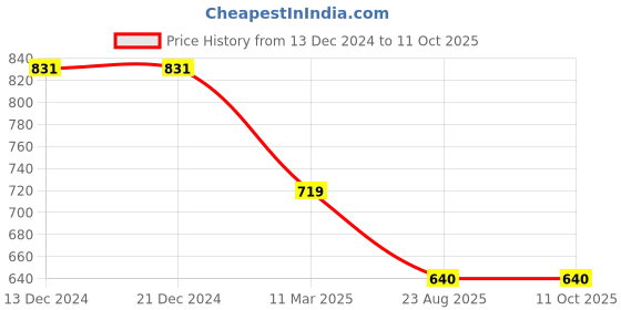 firstcry.com Tiny Bugs Butterfly Designed & Fur Detailed Party Wear Boots - White tiny bugs Price History Graph from 13 Dec 2024 to 10 Oct 2025