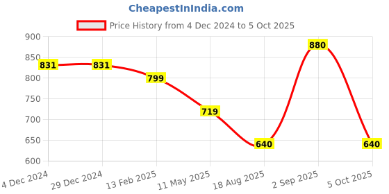 firstcry.com Tiny Bugs Butterfly Designed & Fur Detailed Party Wear Boots - White tiny bugs Price History Graph from 4 Dec 2024 to 5 Oct 2025