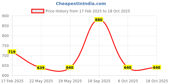 firstcry.com Tiny Bugs Butterfly Designed & Fur Detailed Party Wear Boots - White tiny bugs Price History Graph from 17 Feb 2025 to 16 Oct 2025