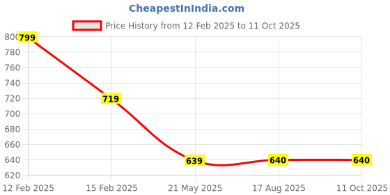 firstcry.com Tiny Bugs Butterfly Designed & Fur Detailed Party Wear Boots - White tiny bugs Price History Graph from 12 Feb 2025 to 10 Oct 2025