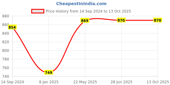 firstcry.com Tiny Bugs Butterfly Stone Applique Ballerinas - Blue tiny bugs Price History Graph from 14 Sep 2024 to 13 Oct 2025