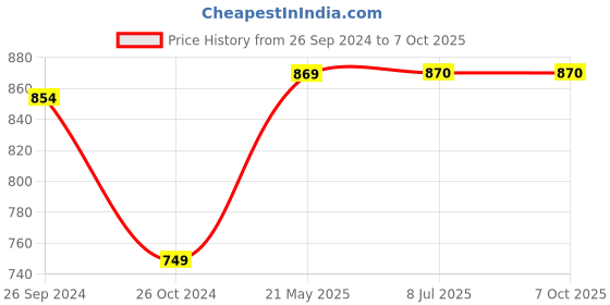 firstcry.com Tiny Bugs Butterfly Stone Applique Ballerinas - Blue tiny bugs Price History Graph from 26 Sep 2024 to 7 Oct 2025