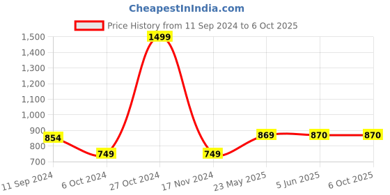 firstcry.com Tiny Bugs Butterfly Stone Applique Ballerinas - Blue tiny bugs Price History Graph from 11 Sep 2024 to 6 Oct 2025