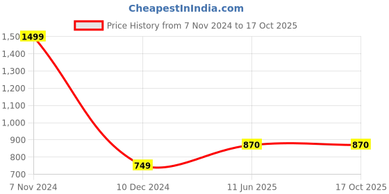 firstcry.com Tiny Bugs Butterfly Stone Applique Ballerinas - Blue tiny bugs Price History Graph from 7 Nov 2024 to 17 Oct 2025
