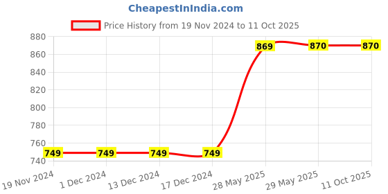 firstcry.com Tiny Bugs Butterfly Stone Applique Ballerinas - Blue tiny bugs Price History Graph from 19 Nov 2024 to 11 Oct 2025