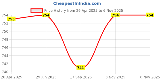 firstcry.com Tiny Bugs Casual Roman Sandals - Brown tiny bugs Price History Graph from 26 Apr 2025 to 6 Nov 2025